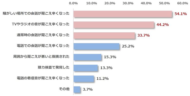 男女差アリ!? 聴力の低下、家族と共有していますか?アイメガネ調べ「シニアの聴こえに関する実態調査2019 PART2」