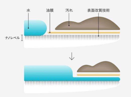 水だけで汚れが落ちる仕組み（提供：DG TAKANO）