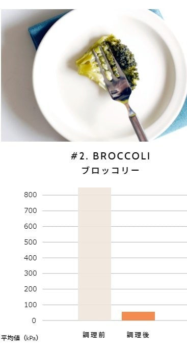 ブロッコリーのやわらかさの比較（提供：ギフモ株式会社）