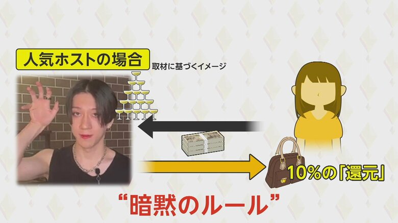 ホストの還元システム