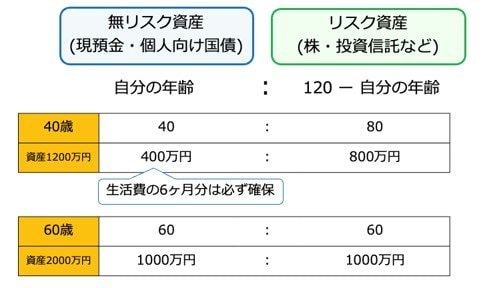 現金比率は「120の法則」を目安にする／（株）Money&You作成