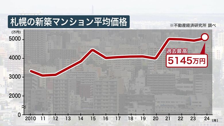 札幌の新築マンション平均価格は2024年に過去最高に