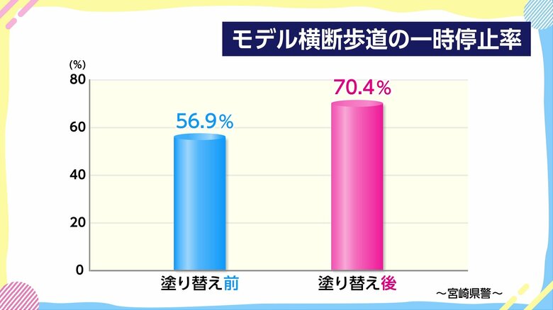 モデル横断歩道の塗り替え前後で一時停止率を比較