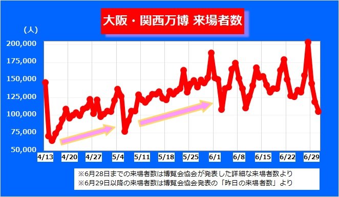 万博来場者数の推移
