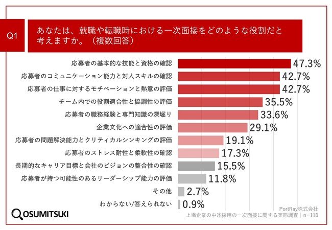 Q1.あなたは、就職や転職時における一次面接をどのような役割だと考えますか。（複数回答）