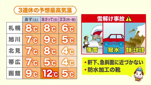【北海道の天気 20日(金)】昨日の嵐から一転、広範囲で晴れ！週末は4月並みの暖かさ…落雪、なだれ、冠水に注意を！