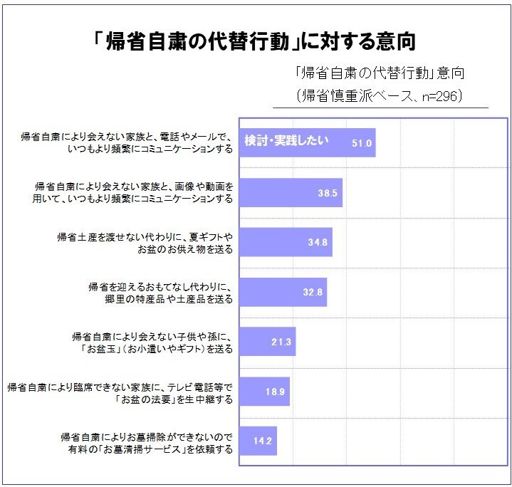 コロナ禍での帰省予定は4割ほどに 今年の 夏休みの過ごし方 は 心の距離感 がキーワード