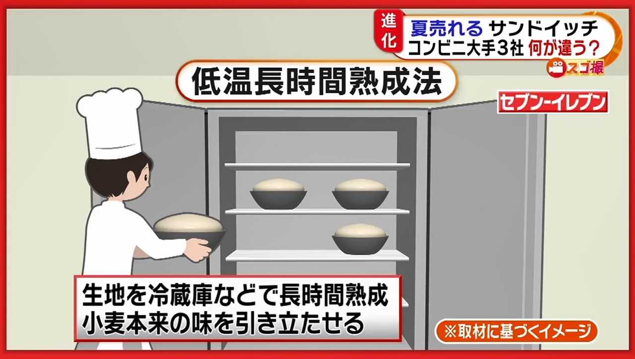 具材に合わせてパンの厚みを調整 コンビニ3社のこだわりサンドイッチ 夏の新作も