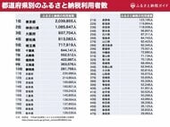ふるさと納税の都道府県別「利用者数・利用率」と「平均寄附金額」を発表｜2026年最新データ