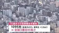 70歳までの就業確保 県内企業45％　全国3番目の高さ　岩手県