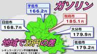 地域差「最大19円」高騰続くガソリン　独自に県内の販売価格を徹底調査　価格決定の裏には厳しい事情も…【大分発】