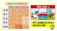 【北海道の天気 20日(金)】昨日の嵐から一転、広範囲で晴れ！週末は4月並みの暖かさ…落雪、なだれ、冠水に注意を！