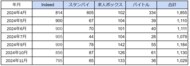国内「アミューズメントポーカールーム」に関する求人数の最新調査 2024年11月は1,029件