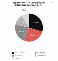 美容室利用者が最も相談しにくい悩みは「薄毛・抜け毛」、その割合は約4人に1人