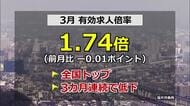 8年連続で全国トップも…福井県の有効求人倍率が3カ月連続で低下　物価高で好待遇求める求職者が増加