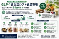 世界のGLP-1食生活シフト食品市場、2034年までに95億米ドルへ成長、CAGR 14.7%を予測