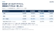 BtoBテレアポ19万件超を分析、担当接触率24.81%の「工事」が接触後アポ率15.43%で首位｜株式会社aworthz調査