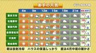 【福島県・3月25日の天気】4月1日からは“かなりの高温”　10年に一度の暖かさで桜の開花は？
