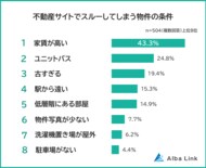 【不動産サイトでスルーしてしまう物件ランキング】男女504人アンケート調査