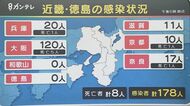 大阪府「120人」感染確認、兵庫県20人、奈良県17人、滋賀県11人、京都府で10人の感染確認