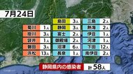 【新型コロナ】静岡県新たに58人 幼稚園・事業所クラスター発生