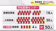 クラスター拡大50人に 浜松医療センター緊急患者受け入れ停止 静岡