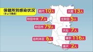 245人がコロナ感染 2日連続で過去最多 秋田