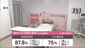 宮城県内で新型コロナ28人感染 患者1人死亡 変異ウイルスも確認<宮城>