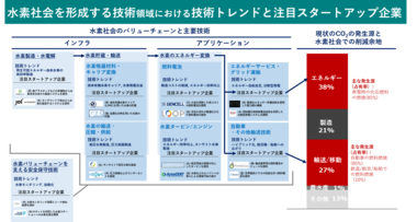 CO2削減に向け世界で進むエネルギーシフト「水素エネルギー社会」を形成する8つの技術と注目スタートアップ企業