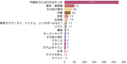 12年前から大幅減少？10代～30代に聞く卒業旅行と写真の実態調査～当たり前ではなくなった卒業旅行と、記憶の残し方～