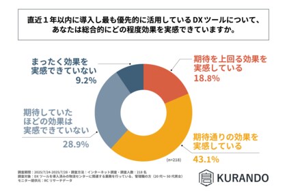 物流センターに関わる管理職の約4割が、直近1年以内に導入したDXツールに対して期待していたほどの効果を実感できていない!KURANDOが物流センターにおけるDXツールの導入効果と課題に関する調査実施!