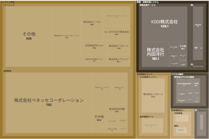 経済予測プラットフォーム『xenoBrain』、データ可視化ツールを用いたEdTech(エドテック)業界のカオスマップを公開