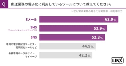 郵便料金値上げ対策の代替ツールは、1位「Eメール」2位「SMS(ショートメッセージサービス)」。セキュリティやコスパに加え、配信の迅速さや追跡の容易さも求められる。