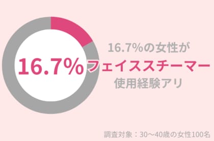 16.7%の女性が『フェイススチーマー』使用経験アリ。肌トラブルを防ぐ使用のポイントとは?