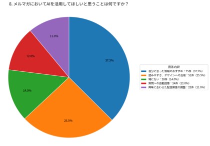 メルマガでAIに期待すること、最多は「自分に合った情報のおすすめ」37.5％【株式会社コンビーズ】