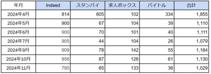 国内「アミューズメントポーカールーム」に関する求人数の最新調査 2024年11月は1,029件