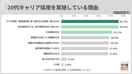20代キャリア採用は「キャリア採用強化」と「新卒だけで若手充足できない」ため。入社後期待することは「中長期的な戦力になること」がトップ
