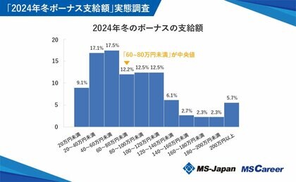 MS-Japanが「冬ボーナス支給額」を調査。中央値は「60~80万円未満」で、20・30代の「8割」が「ボーナスは貯金」。