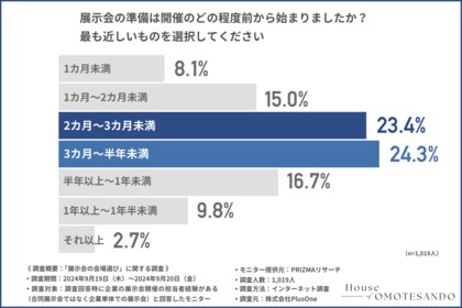 【展示会の会場選び】担当者の準備期間は「3カ月~半年」開催後の改善点は?
