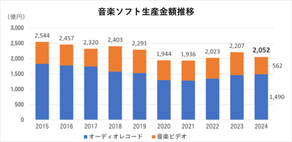 2024年年間音楽ソフト生産実績公表~前年比93%の2,052億円