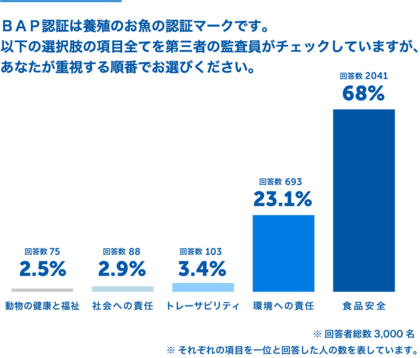 BAP認証の消費者認知度調査2024