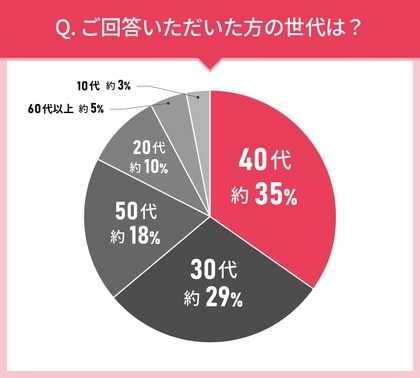 男女103人に聞いた!歯磨き粉選びの実態調査|使ってみたい歯磨き粉第2位はライオン歯科材 Systema SP-T ジェル!では第1位は?