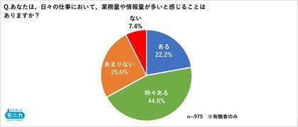 6割超が業務過多を実感！DX時代もタスク管理は「ふせん」が約7割で圧倒的多数