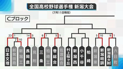 【高校野球・新潟】新潟明訓があわや…リード許すも逆転勝ちで3回戦へ　北越・中越はコールド勝ち　11日現在の勝ち上がり表