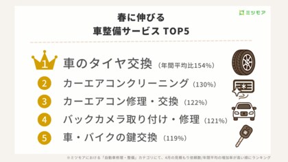 GW前に急増!春は車整備サービスの利用が増加 - タイヤ交換1.5倍、カーエアコン清掃1.3倍