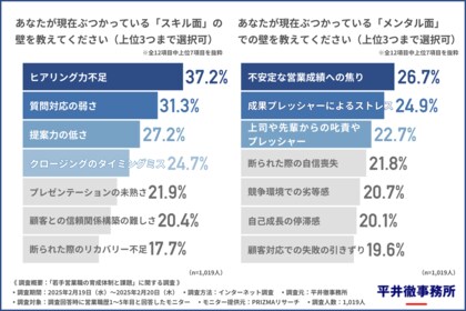 【新社会人必見!営業職のリアル】若手営業職のぶつかる壁は「ヒアリング力」「質問対応」「提案力」が上位に…!