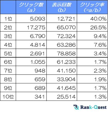 【2025年2月版】フィットネス業界サイトのSEO必須データ:検索順位別のクリック率(CTR)を解析!(SEO会社ランクエスト調べ)