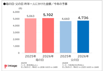 母の日・父の日、子「何かする」6割も、「してほしい」母5割、父3割
