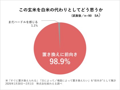 98.9％が「白米の代わりになる」と回答――試食アンケートで見えた寝かせ玄米(R)の可能性