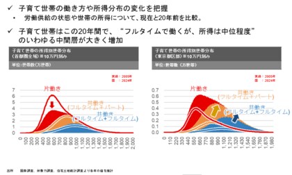 【新レポート発行】不動産マーケットリサーチレポートVol.270「子育て世帯における共働き中間層の増加」